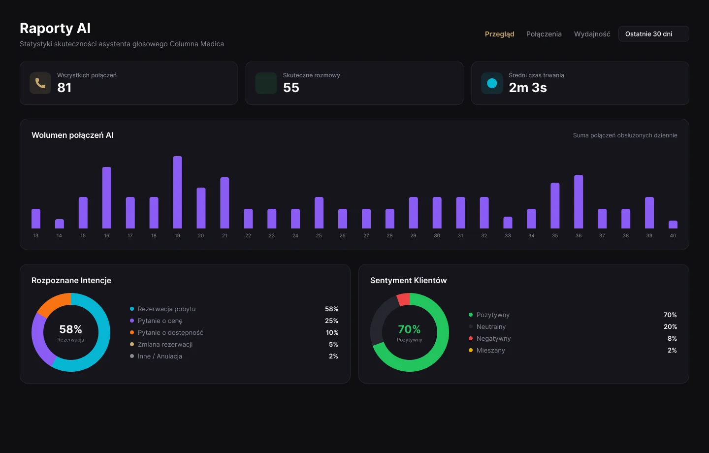 Dashboard – Raporty AI