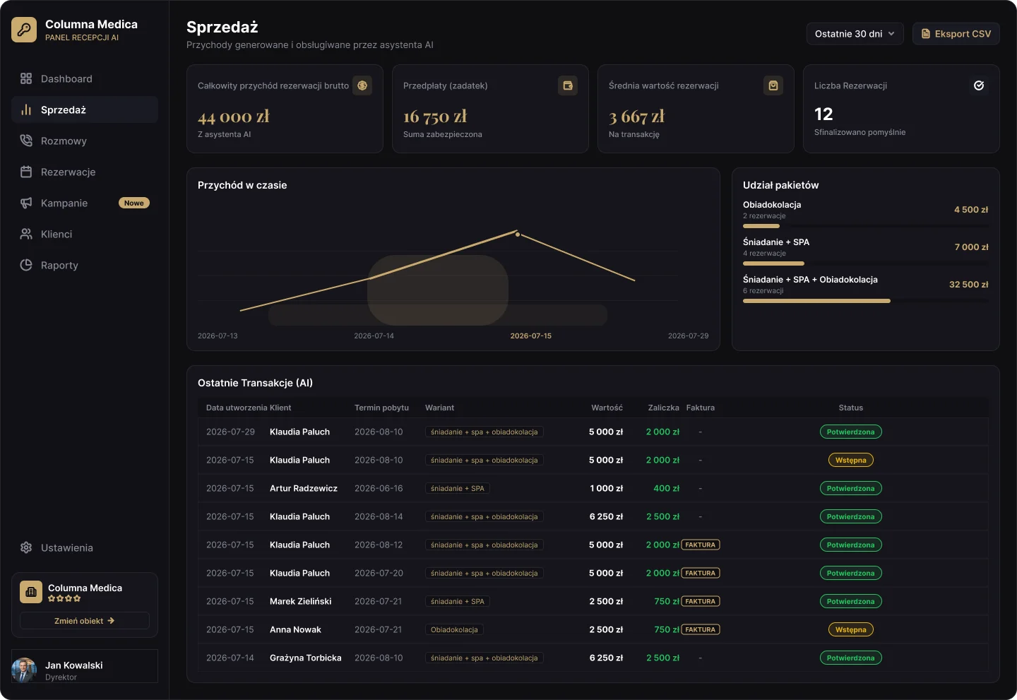 Dashboard – Sprzedaż